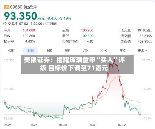 美银证券：福耀玻璃重申“买入”评级 目标价下调至71港元-第1张图片