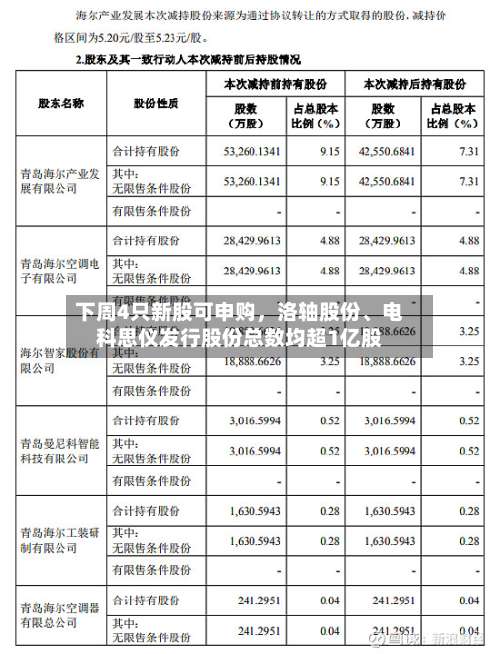 下周4只新股可申购	，洛轴股份、电科思仪发行股份总数均超1亿股-第3张图片