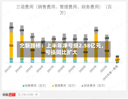 北新路桥：上半年净亏损2.58亿元	，亏损同比扩大-第1张图片