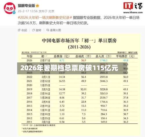 2026年暑期档总票房破115亿元