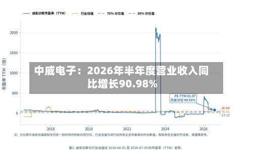 中威电子：2026年半年度营业收入同比增长90.98%-第2张图片