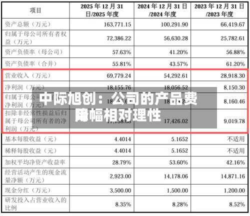 中际旭创:公司的产品费用
降幅相对理性-第1张图片