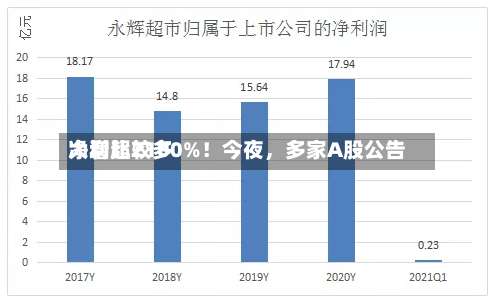 净利比较多大增超2100%！今夜，多家A股公告-第2张图片