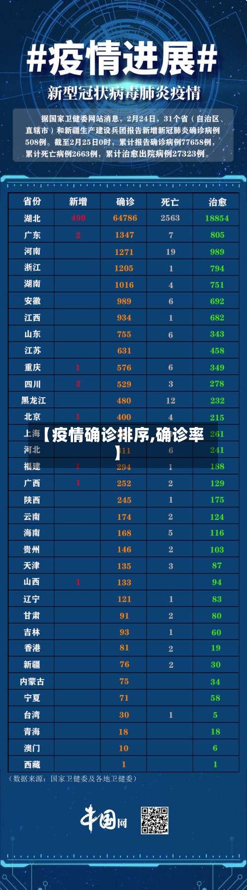 【疫情确诊排序,确诊率】-第2张图片