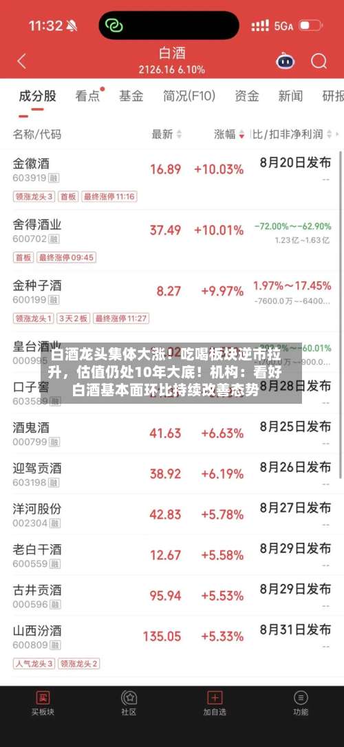 白酒龙头集体大涨！吃喝板块逆市拉升	，估值仍处10年大底！机构：看好白酒基本面环比持续改善态势-第3张图片
