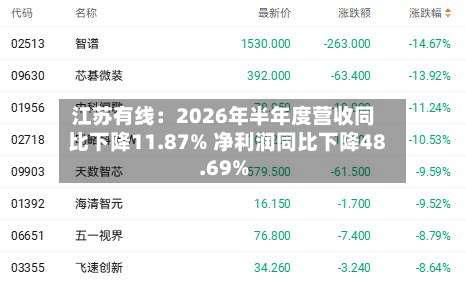 江苏有线：2026年半年度营收同比下降11.87% 净利润同比下降48.69%