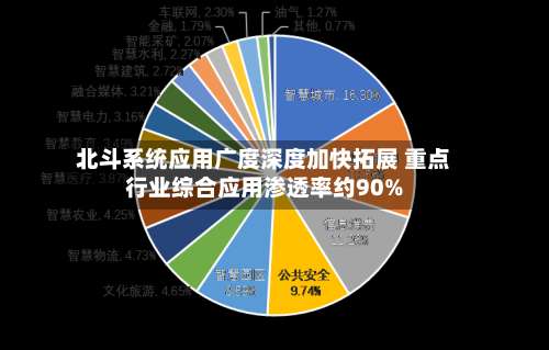 北斗系统应用广度深度加快拓展 重点行业综合应用渗透率约90%