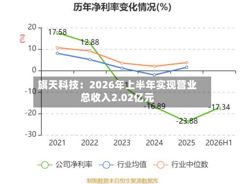 旗天科技：2026年上半年实现营业总收入2.02亿元