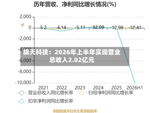 旗天科技:2026年上半年实现营业总收入2.02亿元-第2张图片