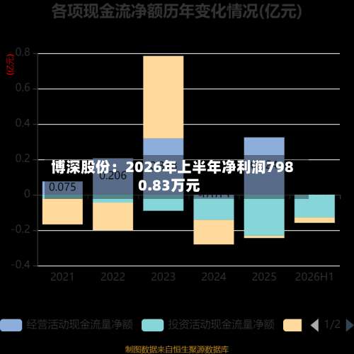 博深股份:2026年上半年净利润7980.83万元-第1张图片