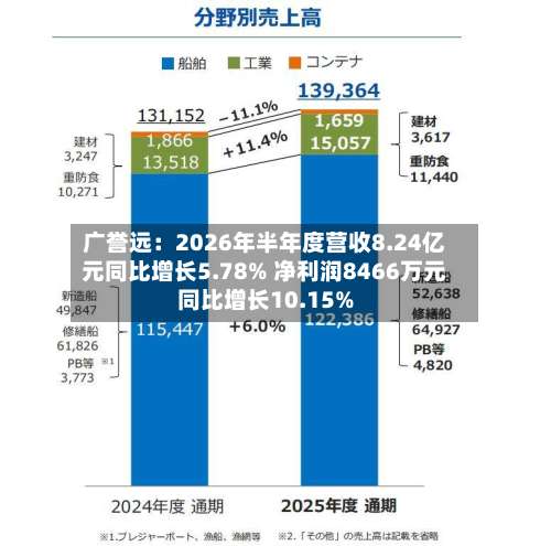 广誉远：2026年半年度营收8.24亿元同比增长5.78% 净利润8466万元同比增长10.15%