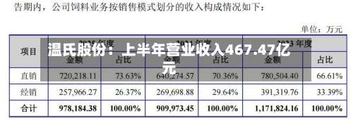 温氏股份：上半年营业收入467.47亿元