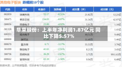 华荣股份：上半年净利润1.87亿元 同比下降5.57%-第2张图片