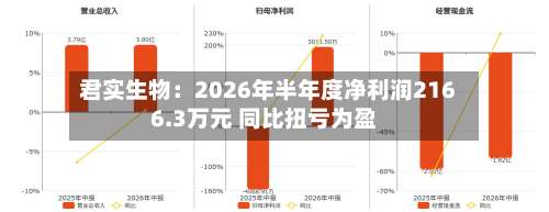 君实生物:2026年半年度净利润2166.3万元 同比扭亏为盈-第1张图片