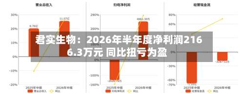 君实生物:2026年半年度净利润2166.3万元 同比扭亏为盈-第3张图片