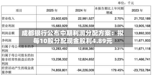 成都银行公布中期利润分配方案：拟每10股分配现金股利4.89元