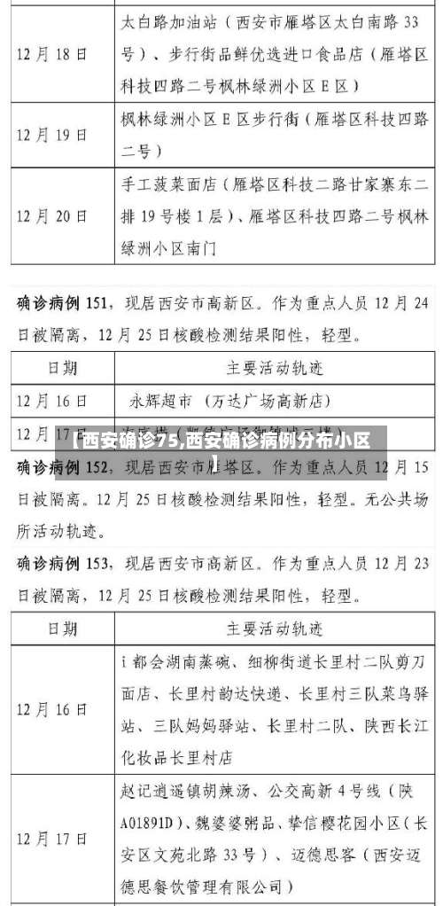 【西安确诊75,西安确诊病例分布小区】-第2张图片