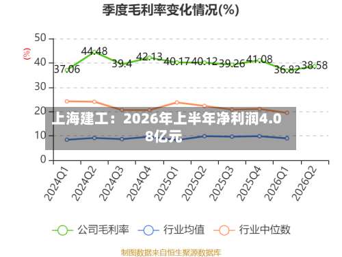 上海建工：2026年上半年净利润4.08亿元-第1张图片