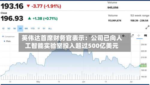 英伟达首席财务官表示：公司已向人工智能实验室投入超过500亿美元-第2张图片