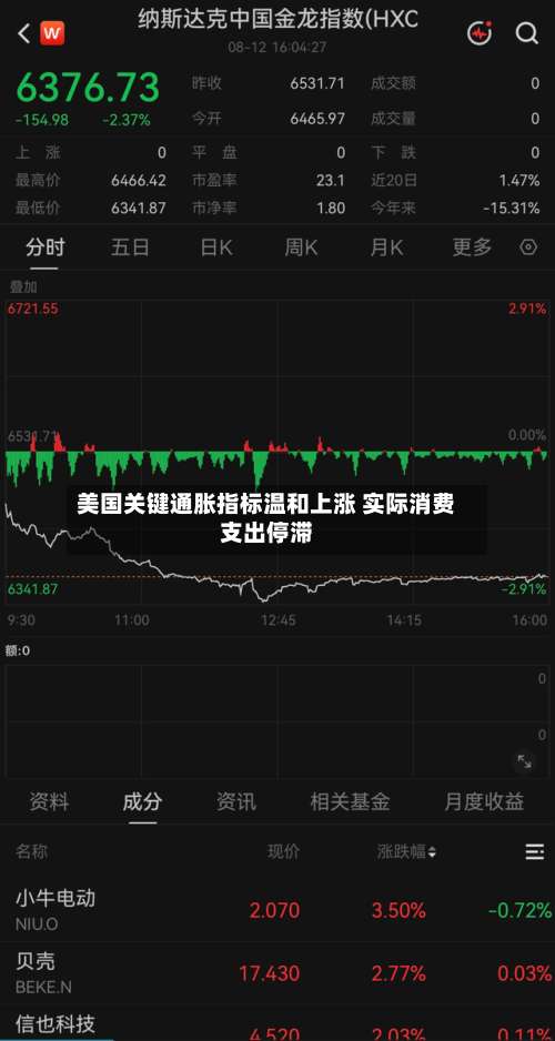 美国关键通胀指标温和上涨 实际消费支出停滞-第3张图片