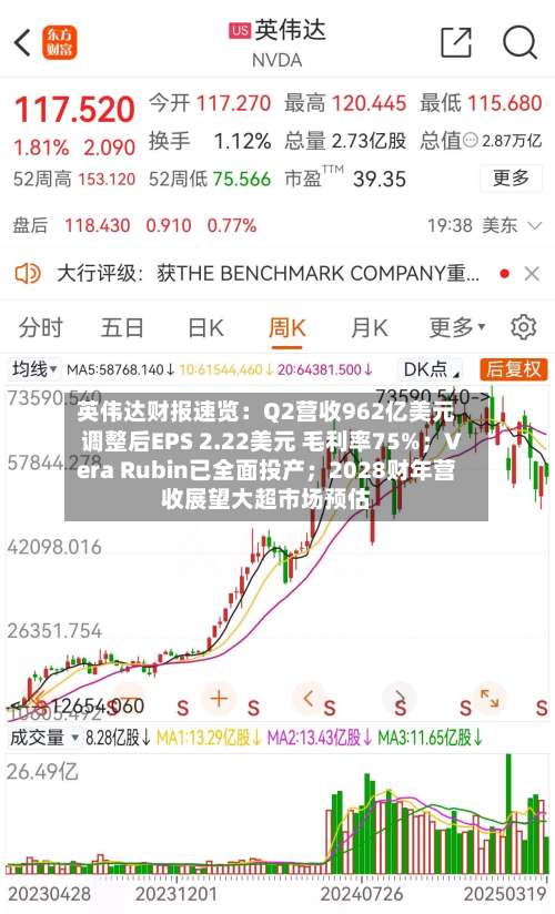 英伟达财报速览:Q2营收962亿美元 调整后EPS 2.22美元 毛利率75%;Vera Rubin已全面投产;2028财年营收展望大超市场预估-第2张图片