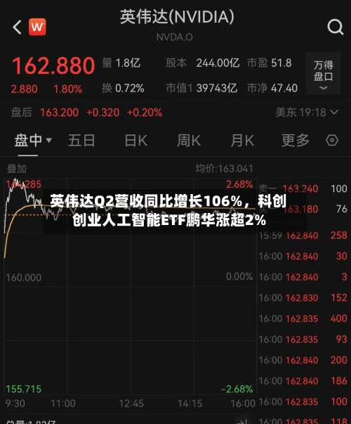 英伟达Q2营收同比增长106%，科创创业人工智能ETF鹏华涨超2%