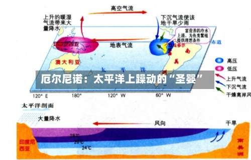 厄尔尼诺：太平洋上躁动的“圣婴”-第3张图片