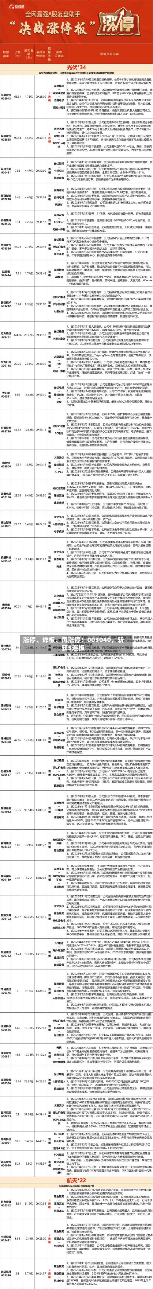 涨停、炸板、再涨停！003040	，斩获5连板-第2张图片