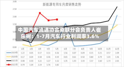 中国汽车流通协会乘联分会负责人崔东树：1-7月汽车行业利润率3.6%