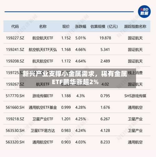 新兴产业支撑小金属需求，稀有金属ETF鹏华涨超2%-第3张图片