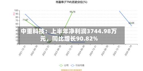 中重科技：上半年净利润3744.98万元	，同比增长90.82%-第1张图片