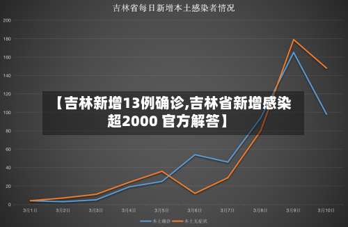 【吉林新增13例确诊,吉林省新增感染超2000 官方解答】