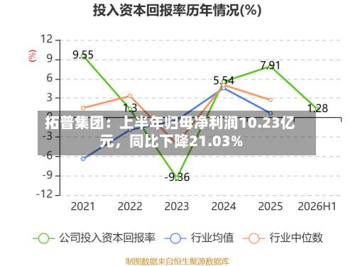 拓普集团：上半年归母净利润10.23亿元，同比下降21.03%-第3张图片