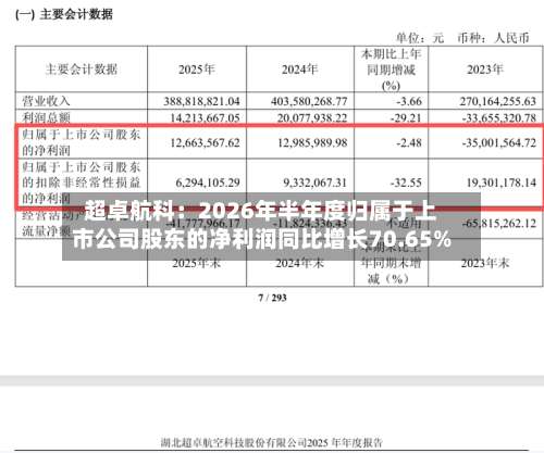 超卓航科：2026年半年度归属于上市公司股东的净利润同比增长70.65%-第1张图片