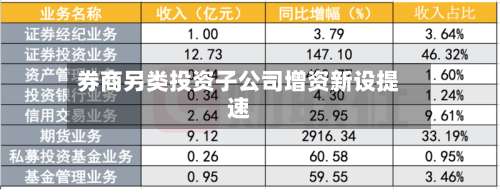 券商另类投资子公司增资新设提速-第3张图片
