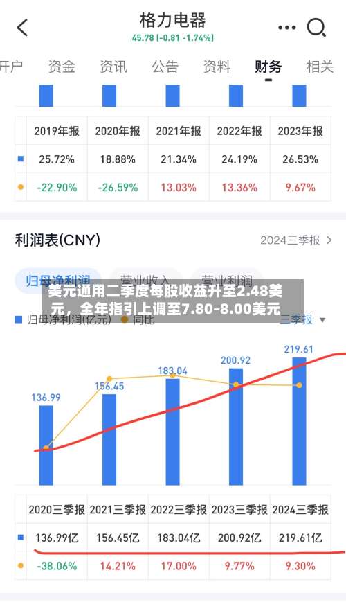 美元通用二季度每股收益升至2.48美元，全年指引上调至7.80–8.00美元