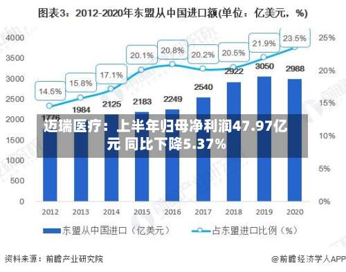 迈瑞医疗：上半年归母净利润47.97亿元 同比下降5.37%