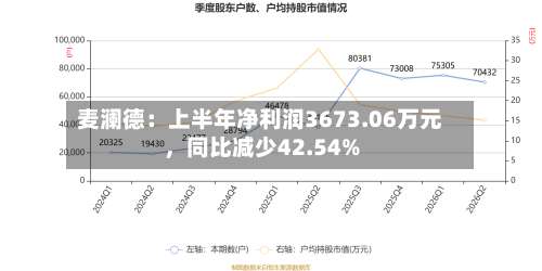 麦澜德：上半年净利润3673.06万元，同比减少42.54%-第2张图片