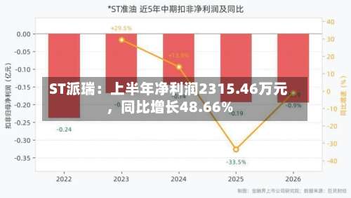 ST派瑞：上半年净利润2315.46万元	，同比增长48.66%-第2张图片