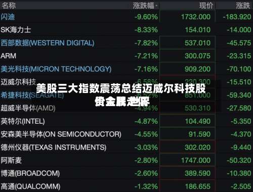美股三大指数震荡总结迈威尔科技股价大跌 世界
贵金属走低-第1张图片
