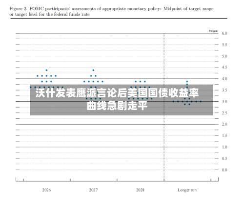 沃什发表鹰派言论后美国国债收益率曲线急剧走平-第3张图片