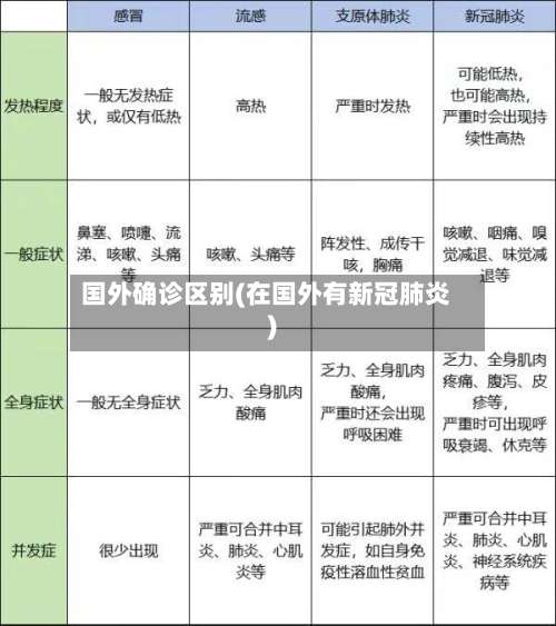 国外确诊区别(在国外有新冠肺炎)-第3张图片