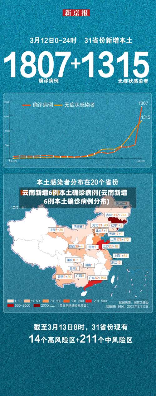 云南新增6例本土确诊病例(云南新增6例本土确诊病例分布)-第2张图片