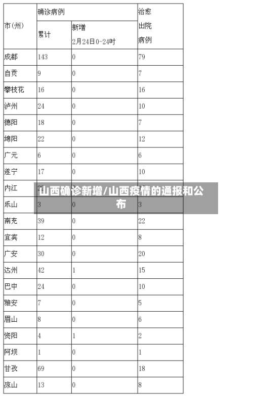 山西确诊新增/山西疫情的通报和公布