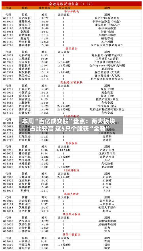 本周“百亿成交股”盘点：两大板块占比较高 这5只个股获“全勤”