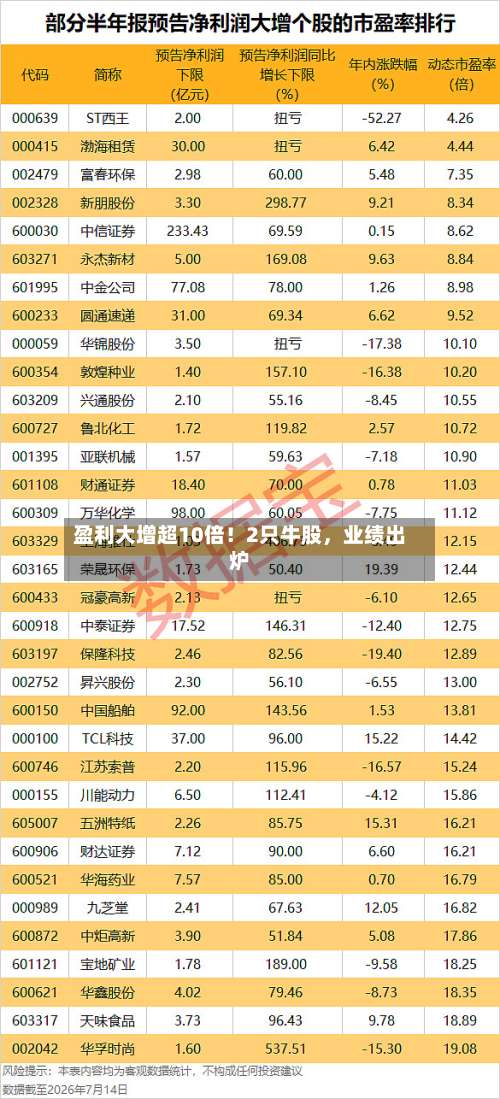 盈利大增超10倍！2只牛股，业绩出炉-第2张图片