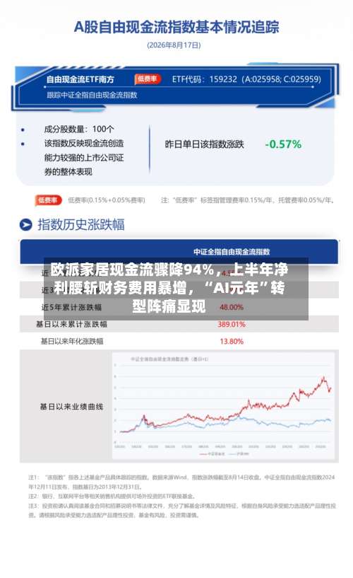 欧派家居现金流骤降94%，上半年净利腰斩财务费用暴增	，“AI元年”转型阵痛显现-第1张图片