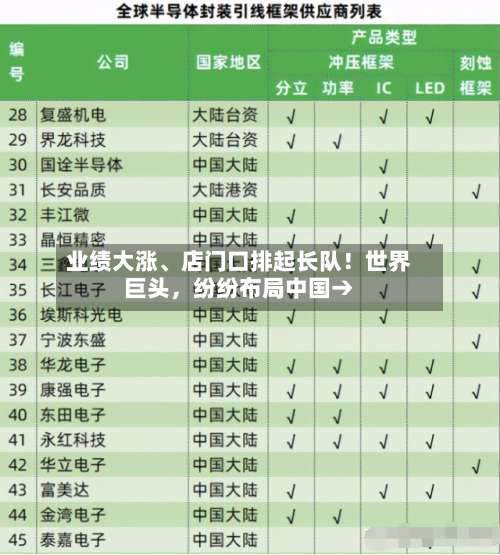 业绩大涨	、店门口排起长队！世界巨头，纷纷布局中国→-第2张图片