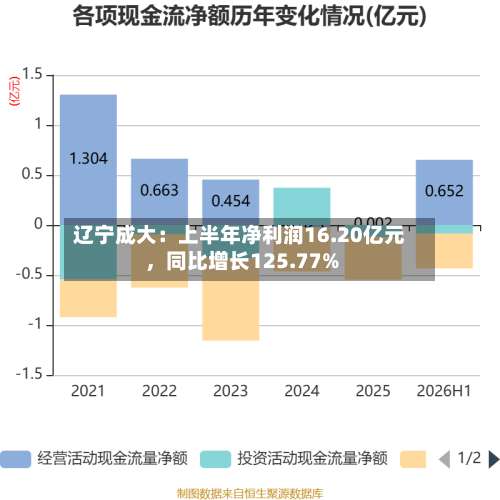 辽宁成大：上半年净利润16.20亿元，同比增长125.77%