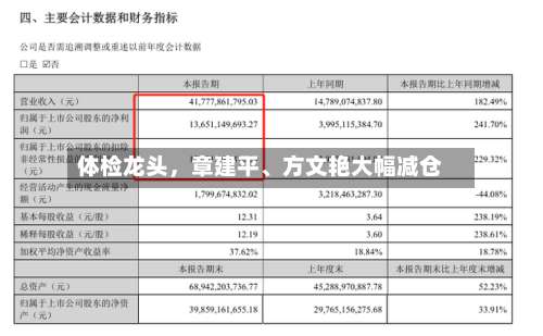 体检龙头，章建平	、方文艳大幅减仓-第1张图片
